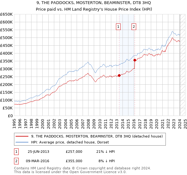 9, THE PADDOCKS, MOSTERTON, BEAMINSTER, DT8 3HQ: Price paid vs HM Land Registry's House Price Index
