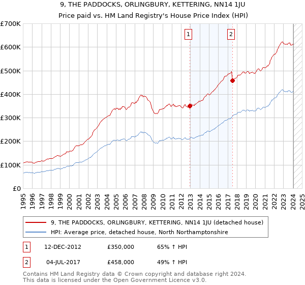 9, THE PADDOCKS, ORLINGBURY, KETTERING, NN14 1JU: Price paid vs HM Land Registry's House Price Index