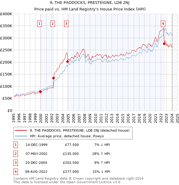 9, THE PADDOCKS, PRESTEIGNE, LD8 2NJ: Price paid vs HM Land Registry's House Price Index