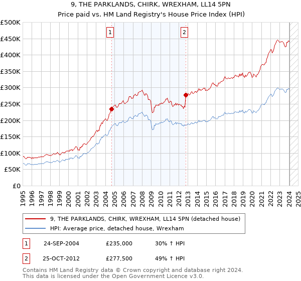 9, THE PARKLANDS, CHIRK, WREXHAM, LL14 5PN: Price paid vs HM Land Registry's House Price Index