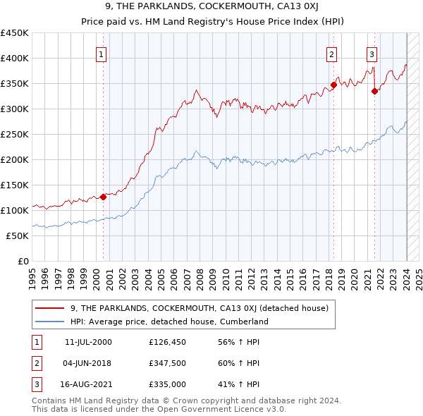 9, THE PARKLANDS, COCKERMOUTH, CA13 0XJ: Price paid vs HM Land Registry's House Price Index