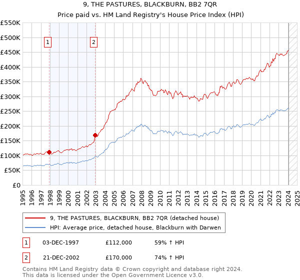9, THE PASTURES, BLACKBURN, BB2 7QR: Price paid vs HM Land Registry's House Price Index