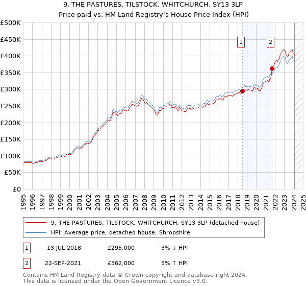 9, THE PASTURES, TILSTOCK, WHITCHURCH, SY13 3LP: Price paid vs HM Land Registry's House Price Index