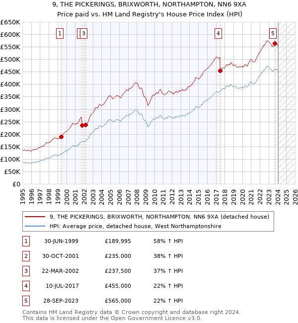 9, THE PICKERINGS, BRIXWORTH, NORTHAMPTON, NN6 9XA: Price paid vs HM Land Registry's House Price Index