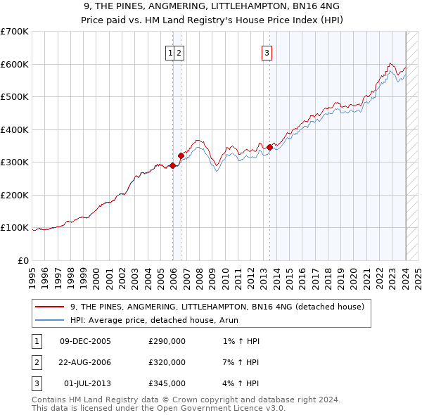 9, THE PINES, ANGMERING, LITTLEHAMPTON, BN16 4NG: Price paid vs HM Land Registry's House Price Index