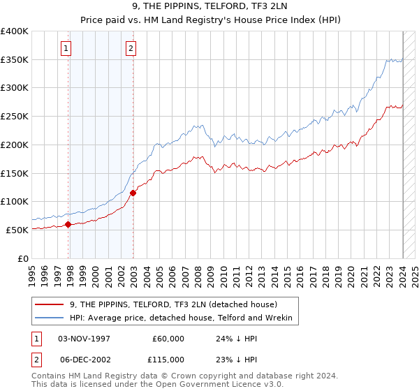 9, THE PIPPINS, TELFORD, TF3 2LN: Price paid vs HM Land Registry's House Price Index