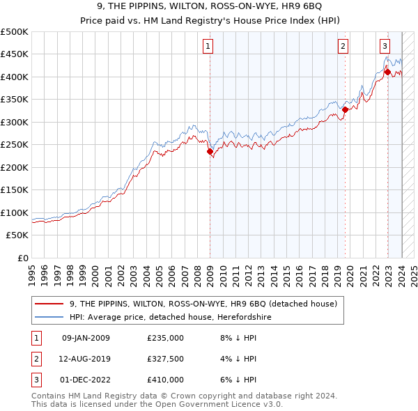 9, THE PIPPINS, WILTON, ROSS-ON-WYE, HR9 6BQ: Price paid vs HM Land Registry's House Price Index