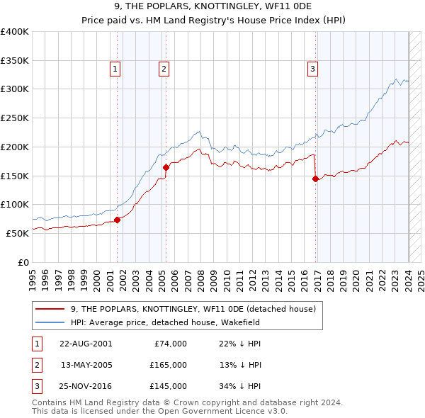 9, THE POPLARS, KNOTTINGLEY, WF11 0DE: Price paid vs HM Land Registry's House Price Index