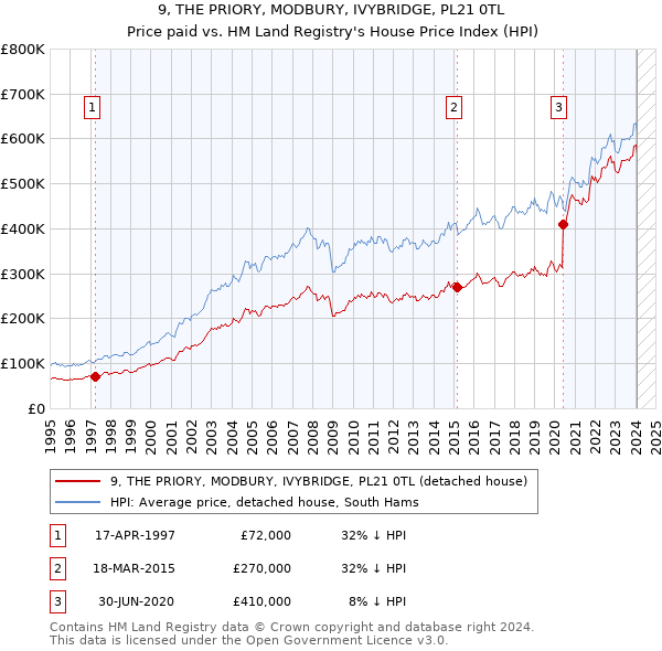9, THE PRIORY, MODBURY, IVYBRIDGE, PL21 0TL: Price paid vs HM Land Registry's House Price Index