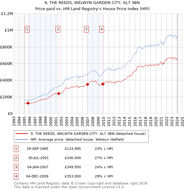 9, THE REEDS, WELWYN GARDEN CITY, AL7 3BN: Price paid vs HM Land Registry's House Price Index