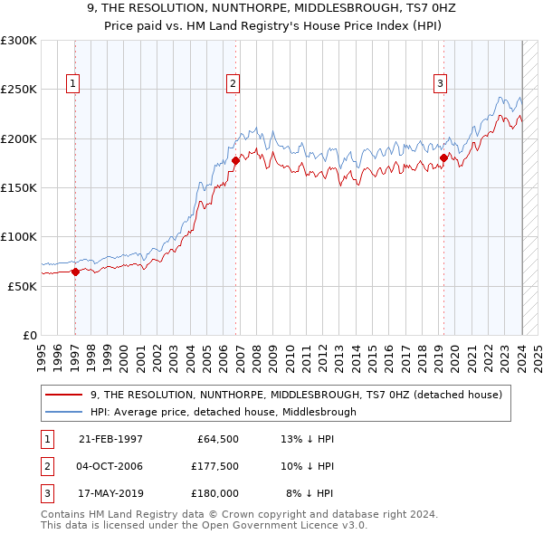 9, THE RESOLUTION, NUNTHORPE, MIDDLESBROUGH, TS7 0HZ: Price paid vs HM Land Registry's House Price Index