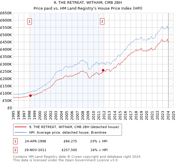 9, THE RETREAT, WITHAM, CM8 2BH: Price paid vs HM Land Registry's House Price Index
