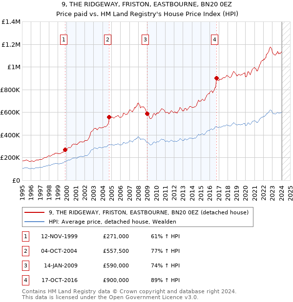 9, THE RIDGEWAY, FRISTON, EASTBOURNE, BN20 0EZ: Price paid vs HM Land Registry's House Price Index