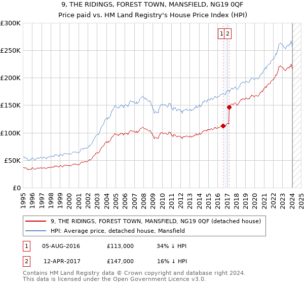 9, THE RIDINGS, FOREST TOWN, MANSFIELD, NG19 0QF: Price paid vs HM Land Registry's House Price Index