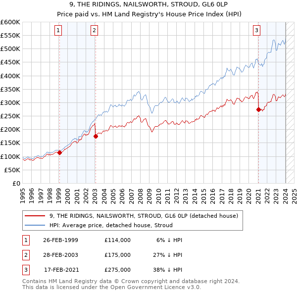 9, THE RIDINGS, NAILSWORTH, STROUD, GL6 0LP: Price paid vs HM Land Registry's House Price Index