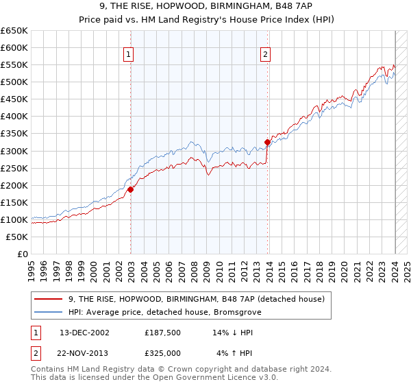 9, THE RISE, HOPWOOD, BIRMINGHAM, B48 7AP: Price paid vs HM Land Registry's House Price Index