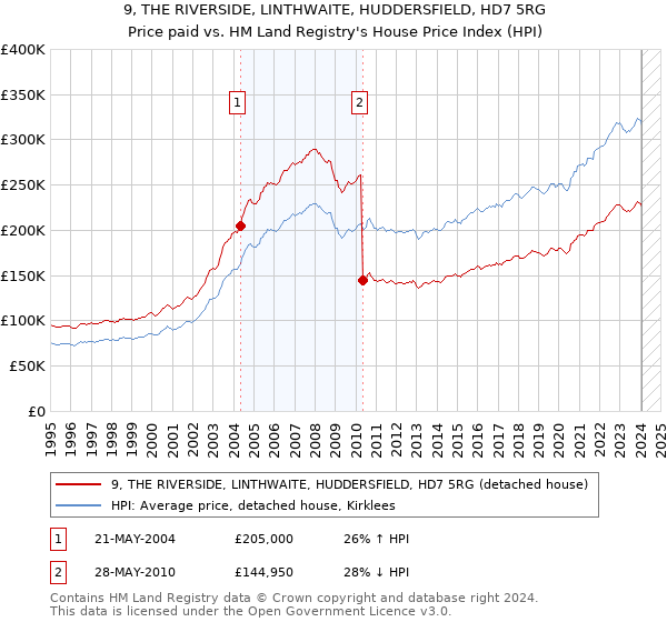 9, THE RIVERSIDE, LINTHWAITE, HUDDERSFIELD, HD7 5RG: Price paid vs HM Land Registry's House Price Index