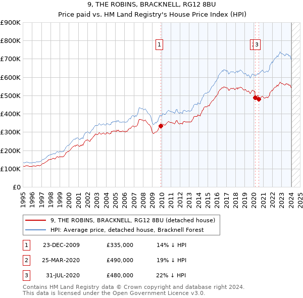 9, THE ROBINS, BRACKNELL, RG12 8BU: Price paid vs HM Land Registry's House Price Index