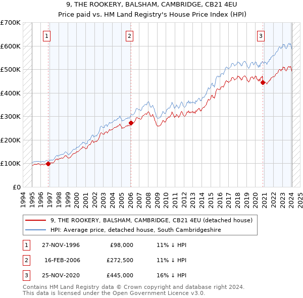 9, THE ROOKERY, BALSHAM, CAMBRIDGE, CB21 4EU: Price paid vs HM Land Registry's House Price Index