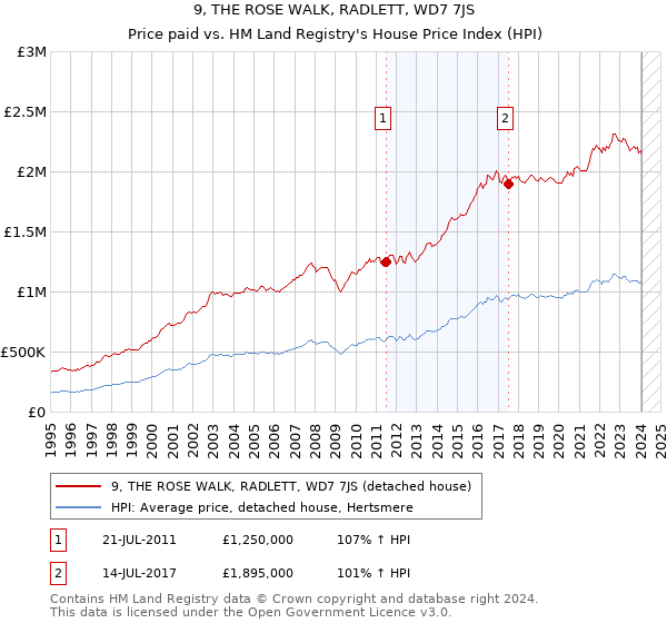 9, THE ROSE WALK, RADLETT, WD7 7JS: Price paid vs HM Land Registry's House Price Index