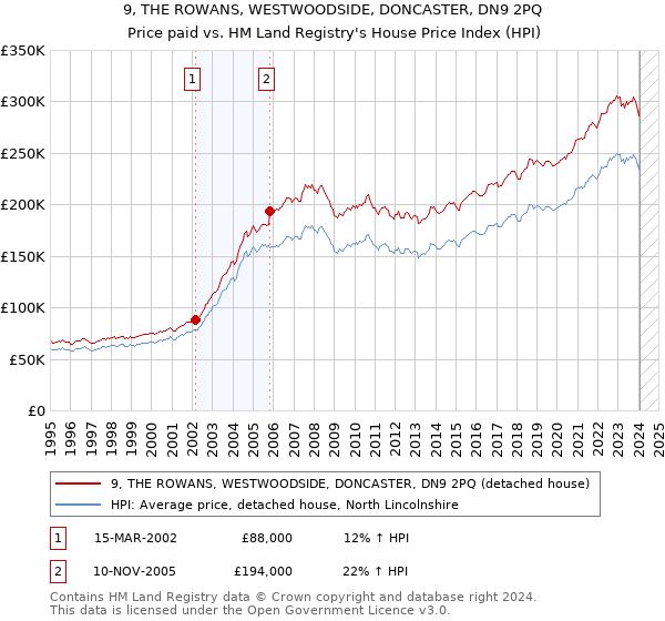 9, THE ROWANS, WESTWOODSIDE, DONCASTER, DN9 2PQ: Price paid vs HM Land Registry's House Price Index