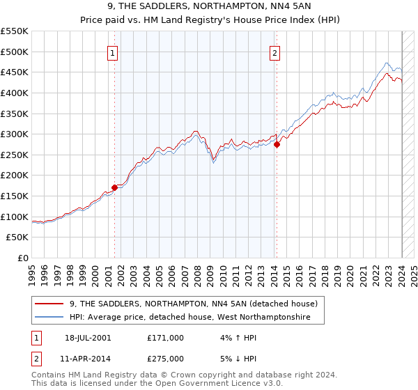 9, THE SADDLERS, NORTHAMPTON, NN4 5AN: Price paid vs HM Land Registry's House Price Index