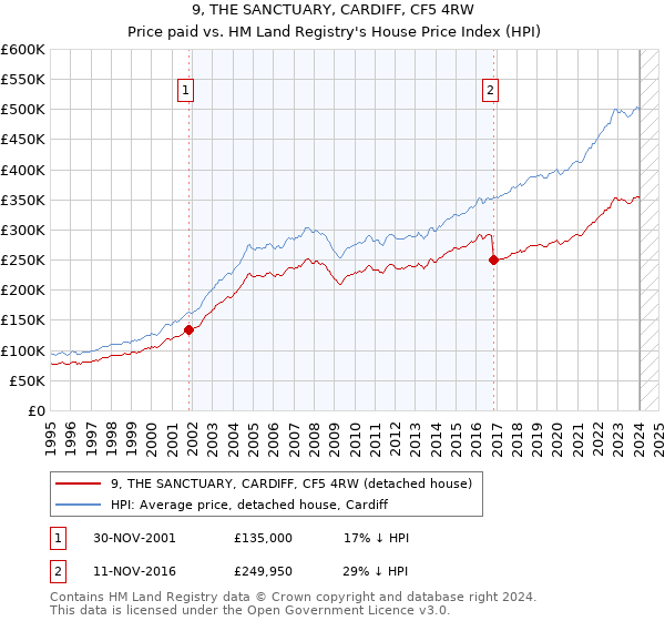 9, THE SANCTUARY, CARDIFF, CF5 4RW: Price paid vs HM Land Registry's House Price Index