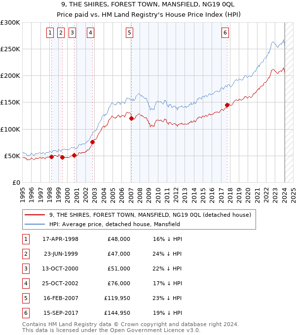 9, THE SHIRES, FOREST TOWN, MANSFIELD, NG19 0QL: Price paid vs HM Land Registry's House Price Index