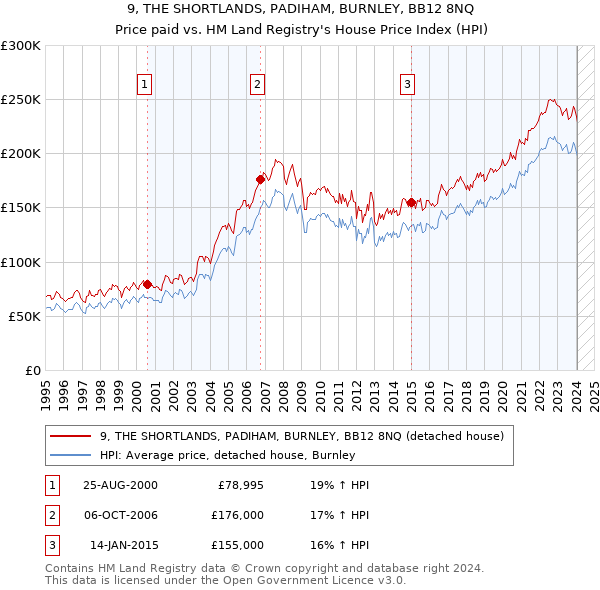 9, THE SHORTLANDS, PADIHAM, BURNLEY, BB12 8NQ: Price paid vs HM Land Registry's House Price Index