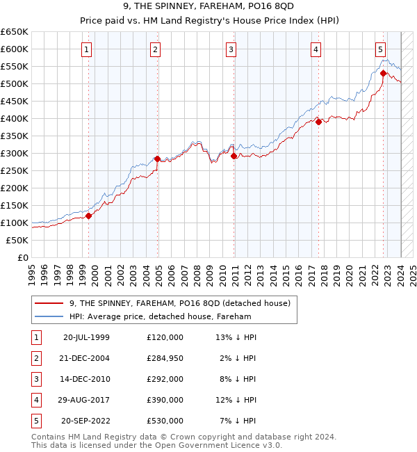 9, THE SPINNEY, FAREHAM, PO16 8QD: Price paid vs HM Land Registry's House Price Index