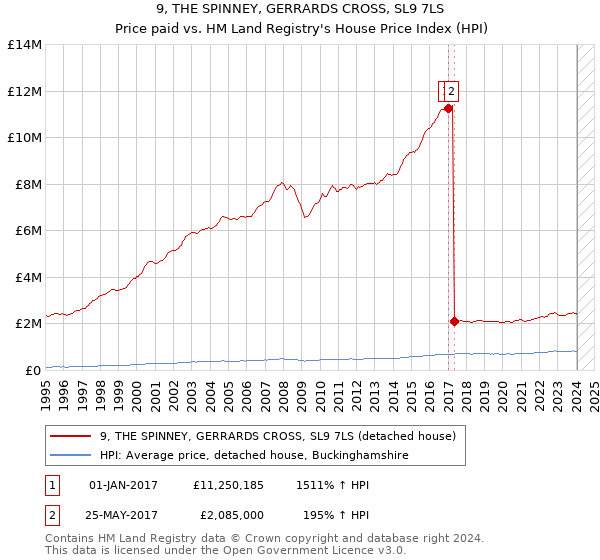9, THE SPINNEY, GERRARDS CROSS, SL9 7LS: Price paid vs HM Land Registry's House Price Index