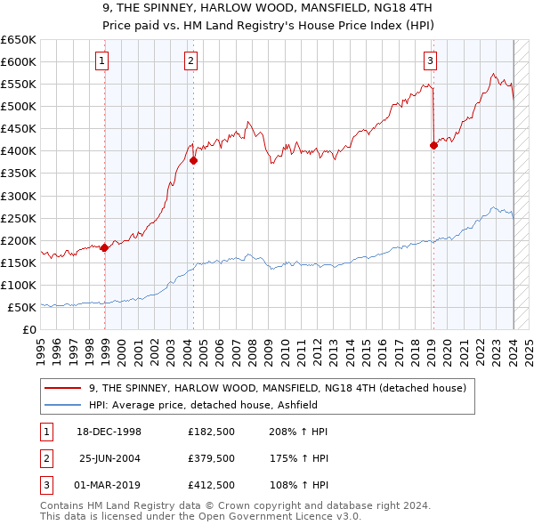 9, THE SPINNEY, HARLOW WOOD, MANSFIELD, NG18 4TH: Price paid vs HM Land Registry's House Price Index