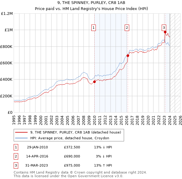 9, THE SPINNEY, PURLEY, CR8 1AB: Price paid vs HM Land Registry's House Price Index