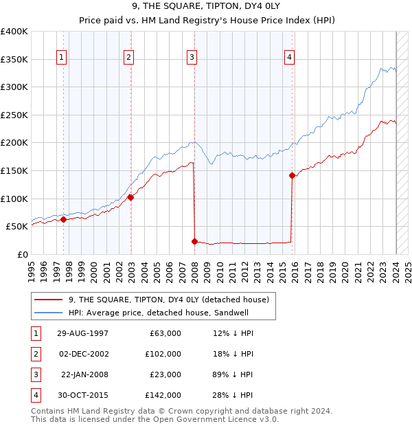 9, THE SQUARE, TIPTON, DY4 0LY: Price paid vs HM Land Registry's House Price Index