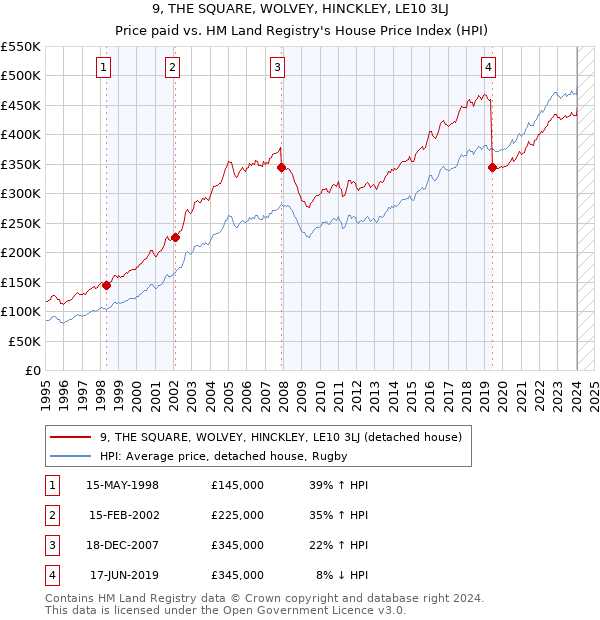 9, THE SQUARE, WOLVEY, HINCKLEY, LE10 3LJ: Price paid vs HM Land Registry's House Price Index