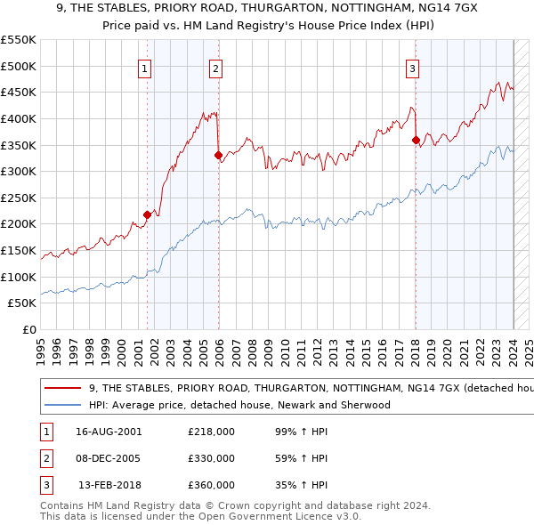 9, THE STABLES, PRIORY ROAD, THURGARTON, NOTTINGHAM, NG14 7GX: Price paid vs HM Land Registry's House Price Index