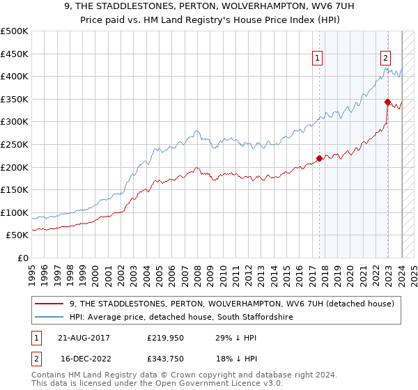 9, THE STADDLESTONES, PERTON, WOLVERHAMPTON, WV6 7UH: Price paid vs HM Land Registry's House Price Index