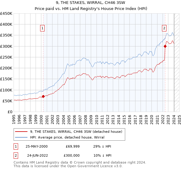 9, THE STAKES, WIRRAL, CH46 3SW: Price paid vs HM Land Registry's House Price Index