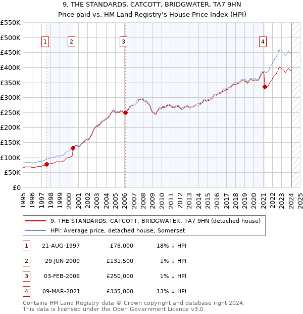 9, THE STANDARDS, CATCOTT, BRIDGWATER, TA7 9HN: Price paid vs HM Land Registry's House Price Index