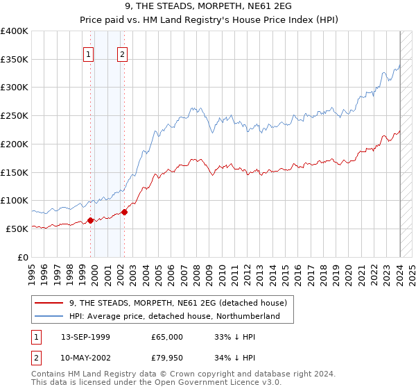 9, THE STEADS, MORPETH, NE61 2EG: Price paid vs HM Land Registry's House Price Index