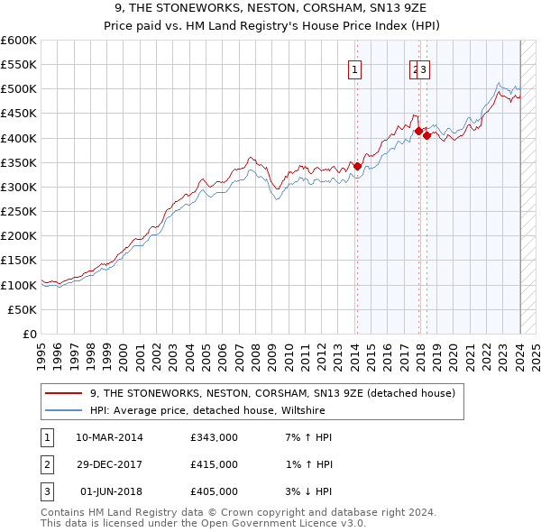 9, THE STONEWORKS, NESTON, CORSHAM, SN13 9ZE: Price paid vs HM Land Registry's House Price Index