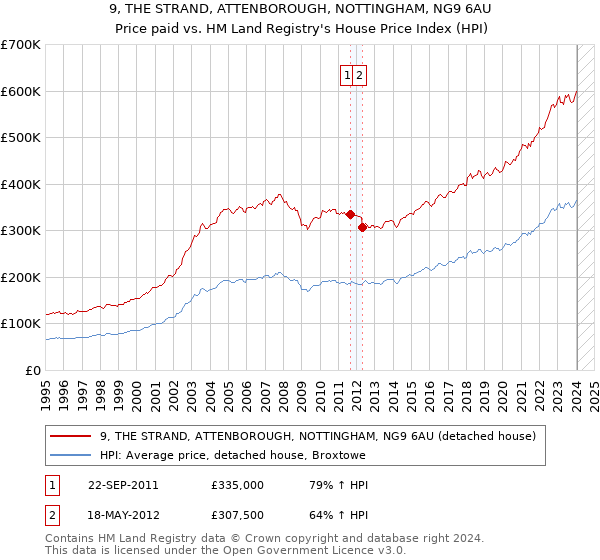 9, THE STRAND, ATTENBOROUGH, NOTTINGHAM, NG9 6AU: Price paid vs HM Land Registry's House Price Index