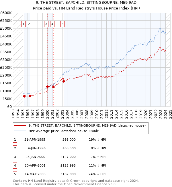 9, THE STREET, BAPCHILD, SITTINGBOURNE, ME9 9AD: Price paid vs HM Land Registry's House Price Index
