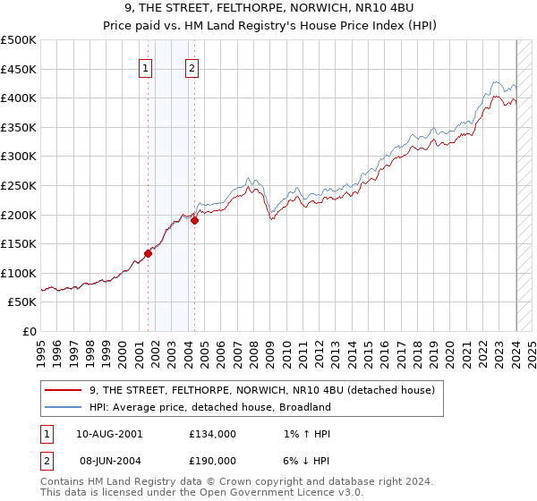 9, THE STREET, FELTHORPE, NORWICH, NR10 4BU: Price paid vs HM Land Registry's House Price Index