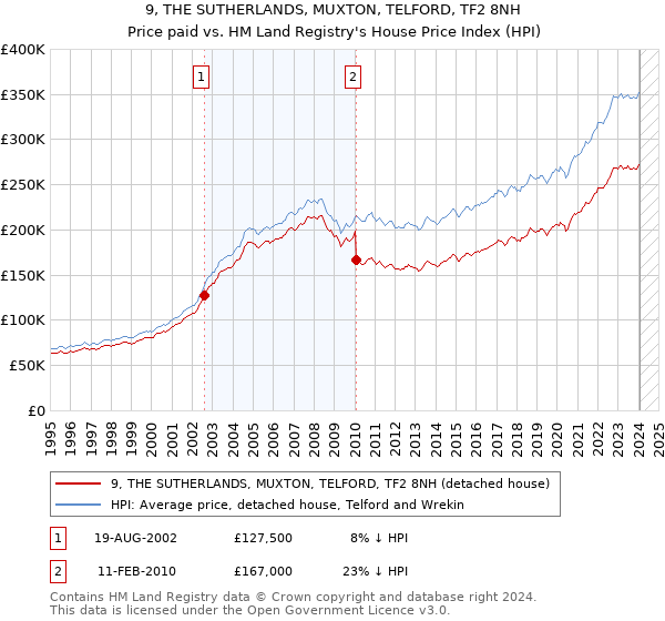 9, THE SUTHERLANDS, MUXTON, TELFORD, TF2 8NH: Price paid vs HM Land Registry's House Price Index