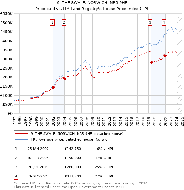 9, THE SWALE, NORWICH, NR5 9HE: Price paid vs HM Land Registry's House Price Index