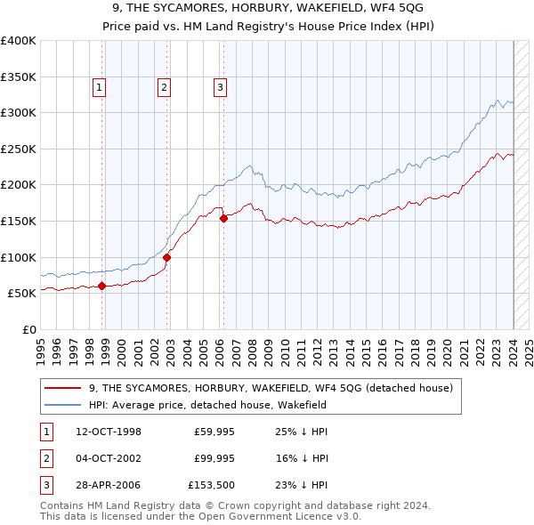 9, THE SYCAMORES, HORBURY, WAKEFIELD, WF4 5QG: Price paid vs HM Land Registry's House Price Index