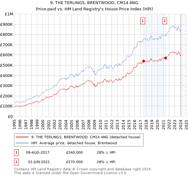 9, THE TERLINGS, BRENTWOOD, CM14 4NG: Price paid vs HM Land Registry's House Price Index