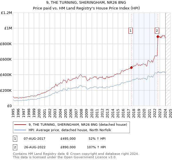 9, THE TURNING, SHERINGHAM, NR26 8NG: Price paid vs HM Land Registry's House Price Index