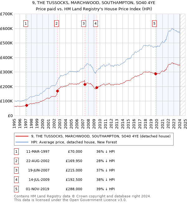 9, THE TUSSOCKS, MARCHWOOD, SOUTHAMPTON, SO40 4YE: Price paid vs HM Land Registry's House Price Index